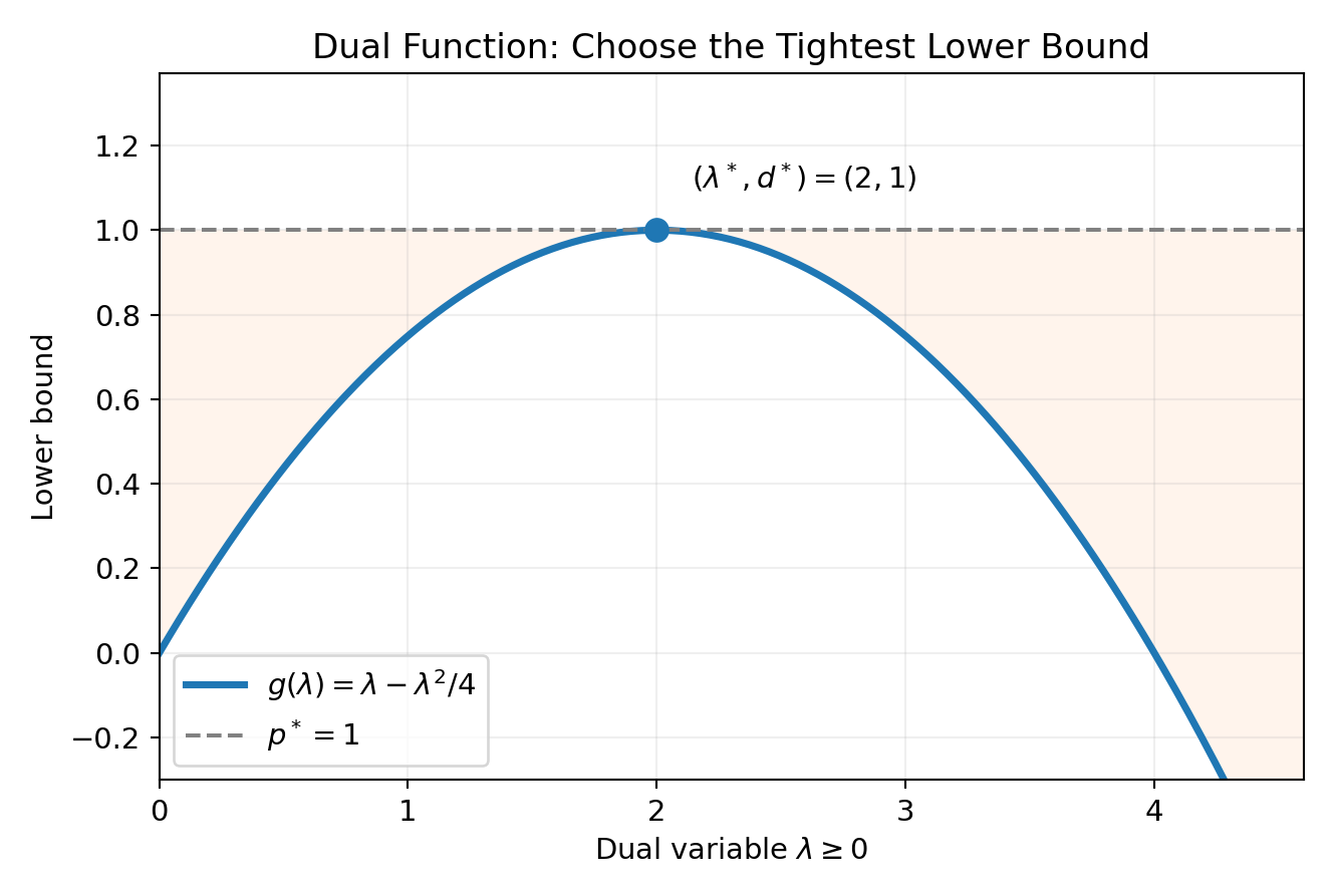 Dual function under the primal optimum