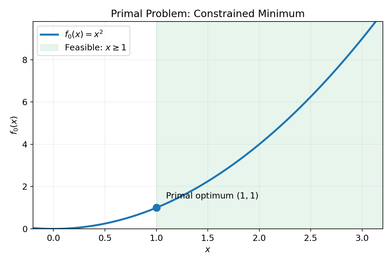 One-variable primal problem and feasible region