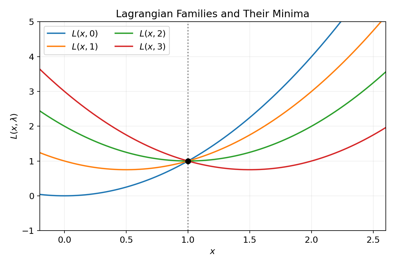 Several Lagrangians obtained by varying the multiplier