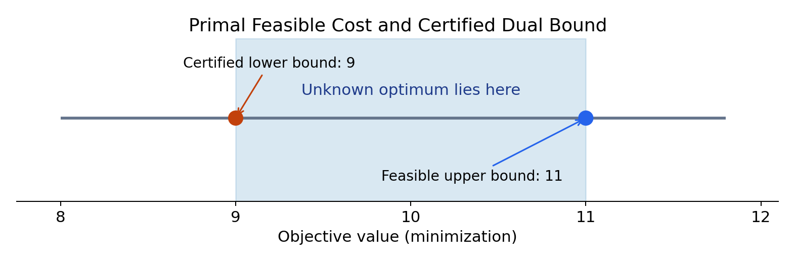 Upper and lower bounds bracket the unknown optimum