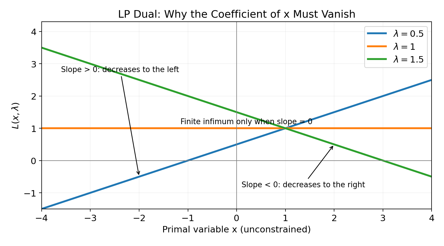 Linear Lagrangians: only one multiplier yields a finite infimum