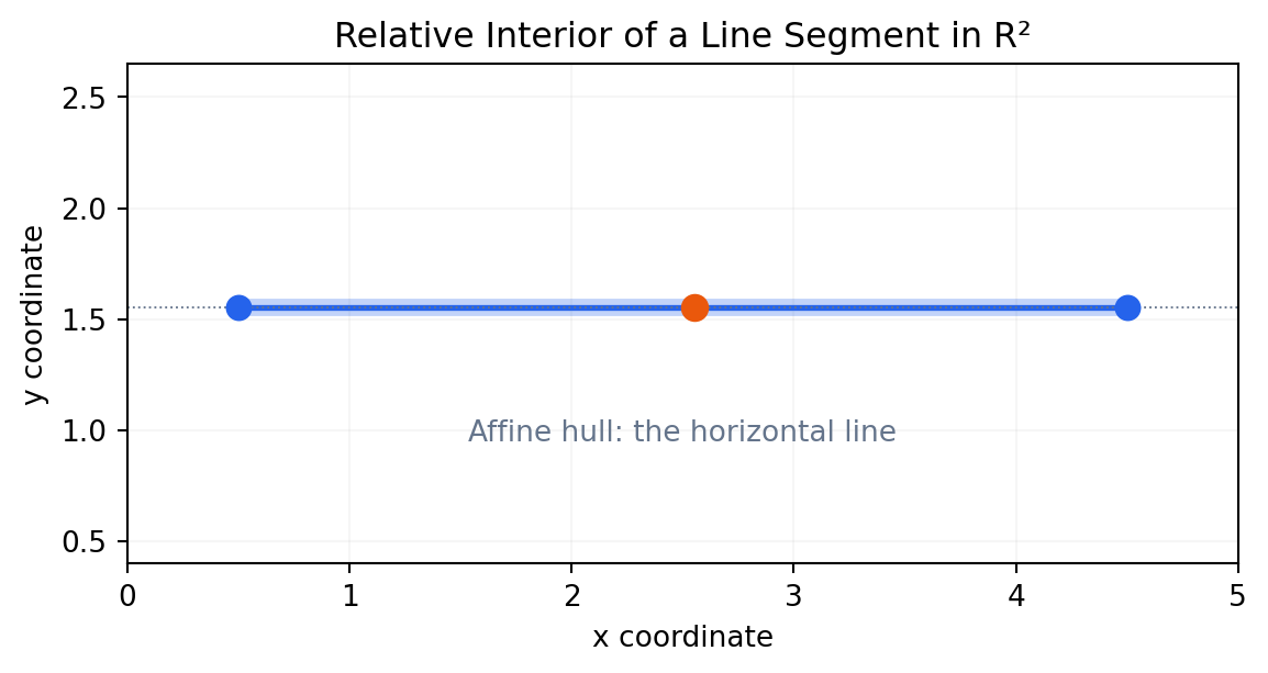 Relative interior of a segment