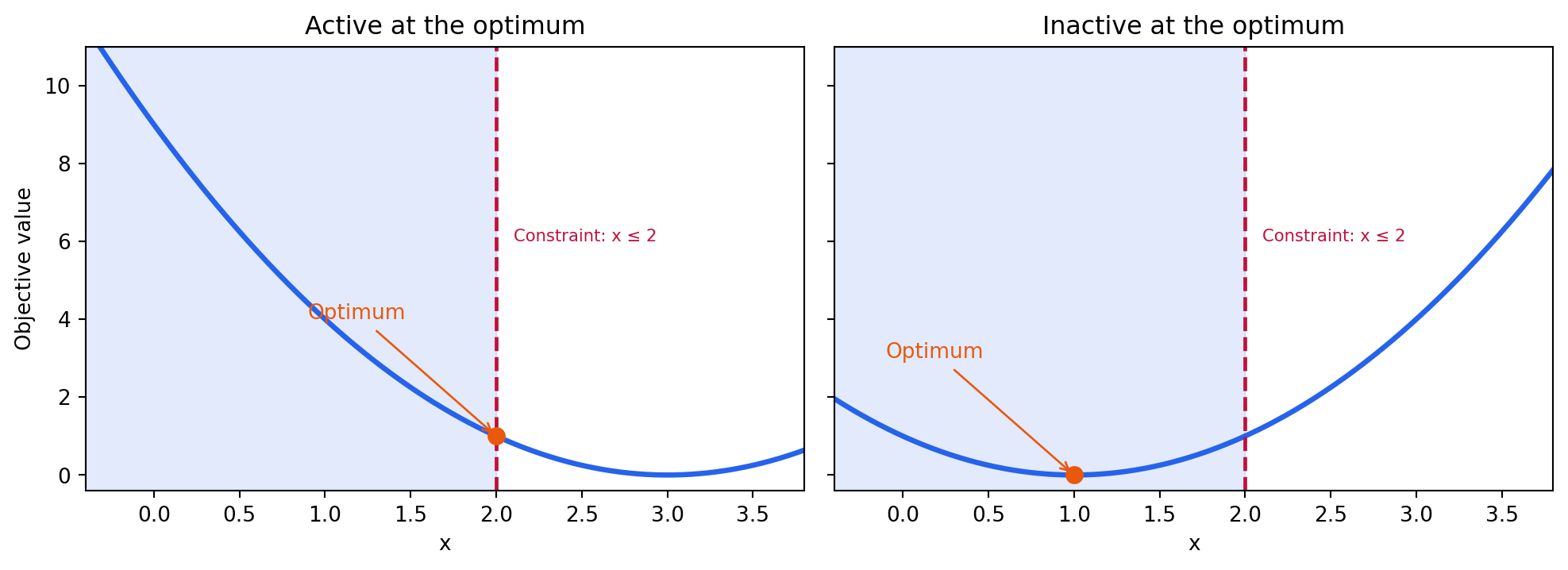 Active vs inactive constraints