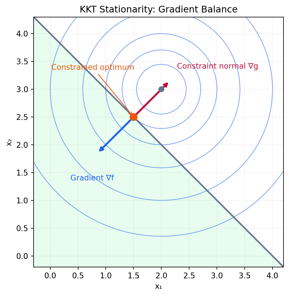 KKT gradient and constraint normal