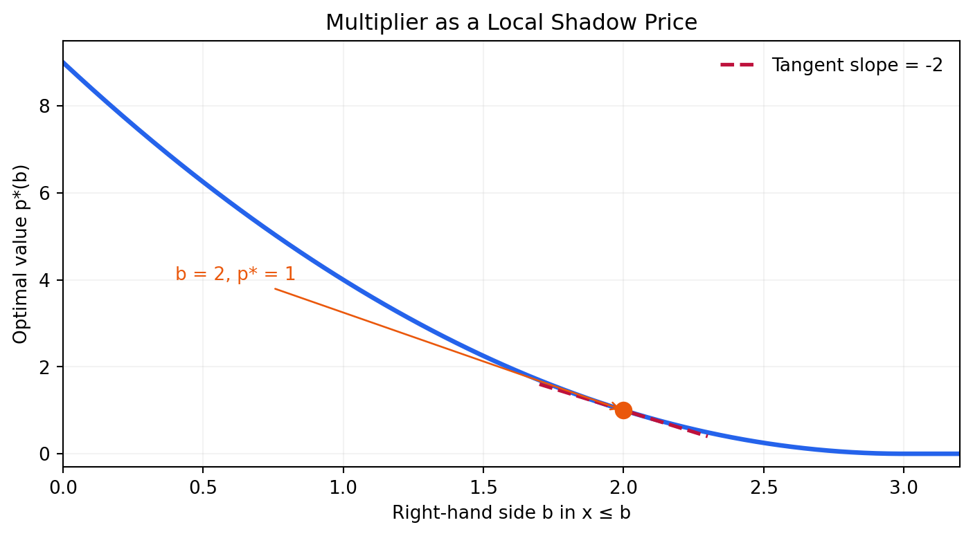 Multiplier as shadow price
