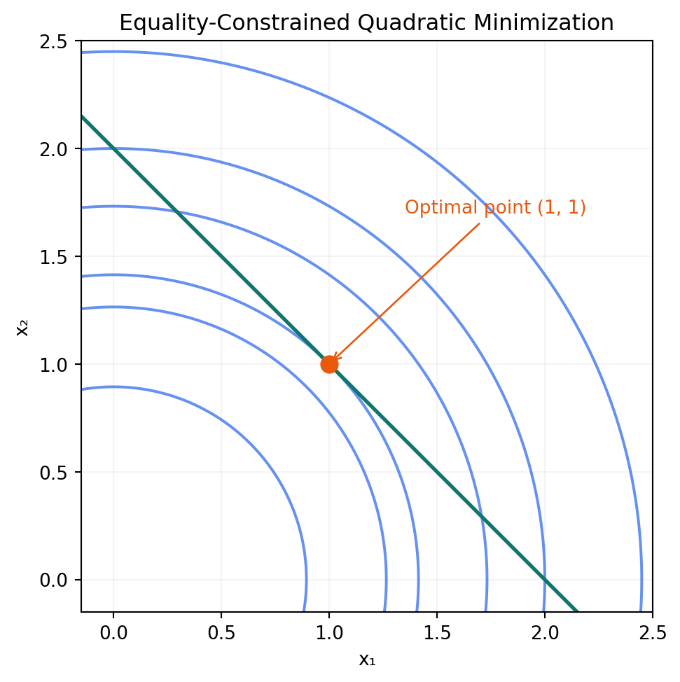 Equality constrained QP contour
