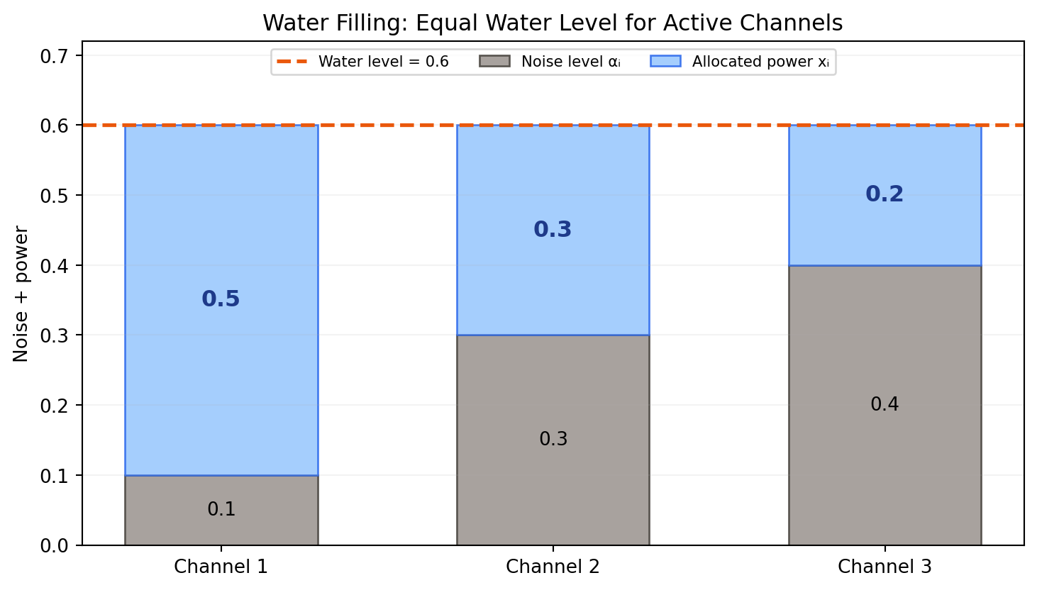 Water filling