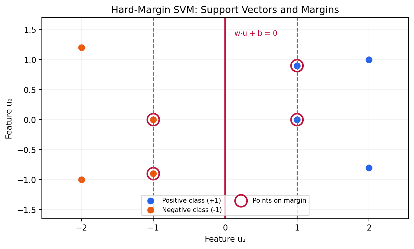 Hard-margin SVM illustration