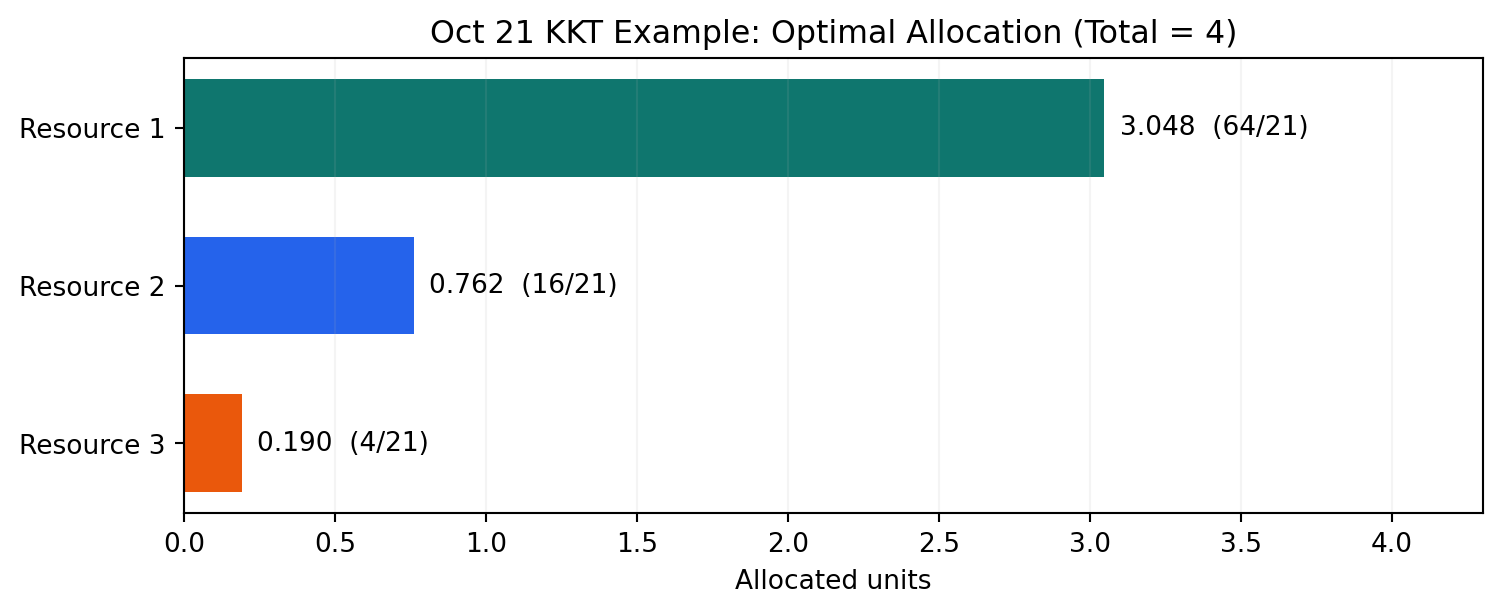 October 21 midterm practice optimal allocation