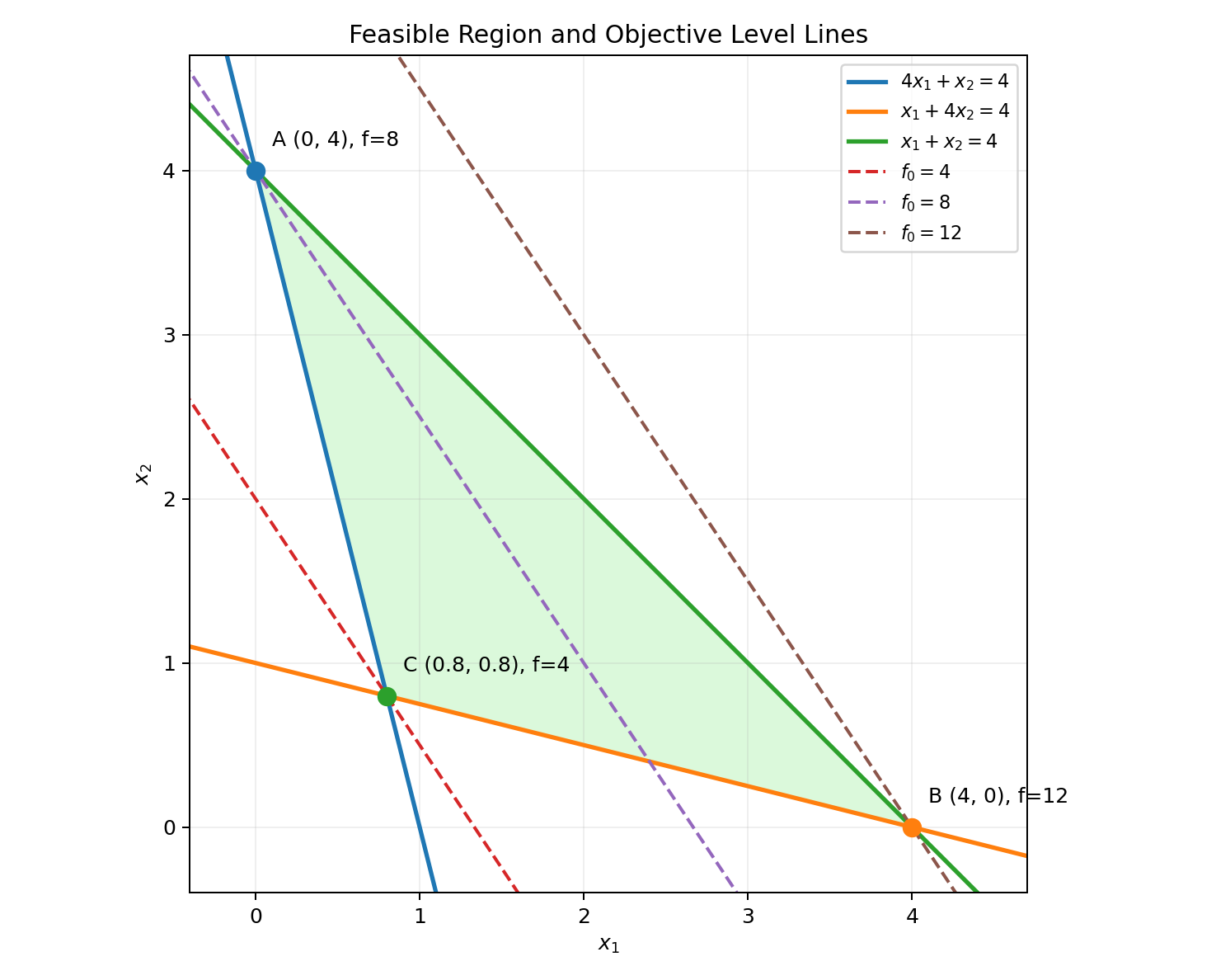 Sample Midterm LP: feasible region and objective level lines