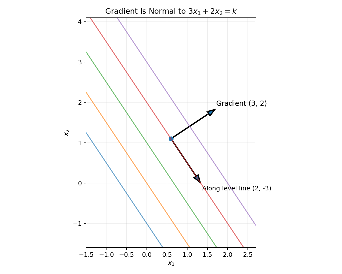 Gradient normal to objective level lines
