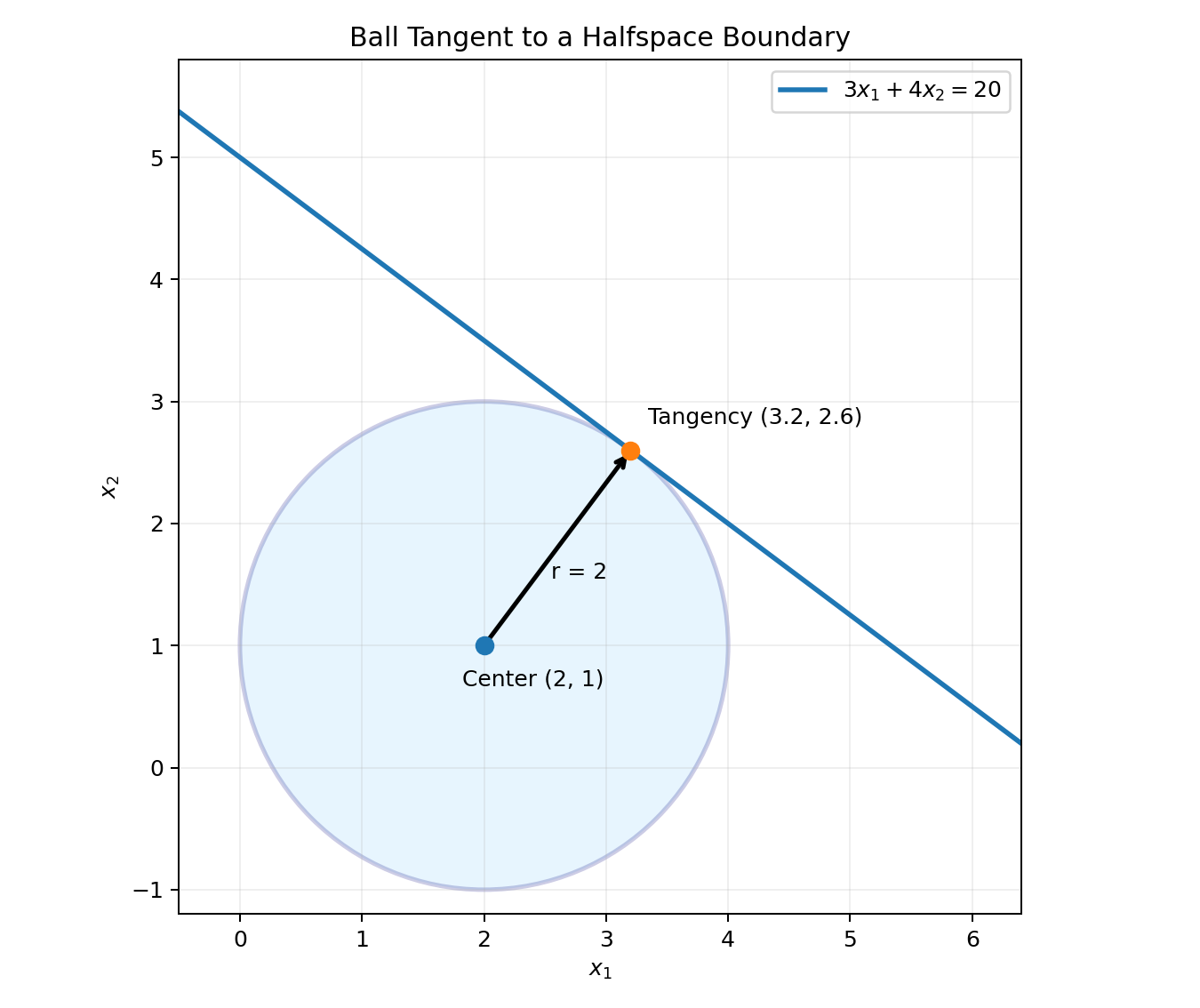 Ball tangent to a halfspace boundary