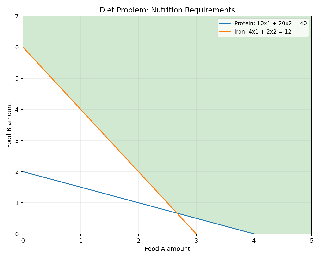 Feasible region in a small diet LP
