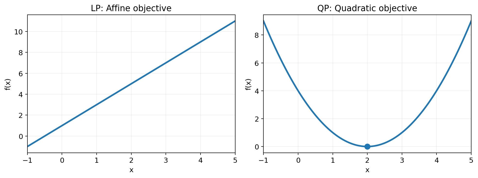 Affine and quadratic objectives