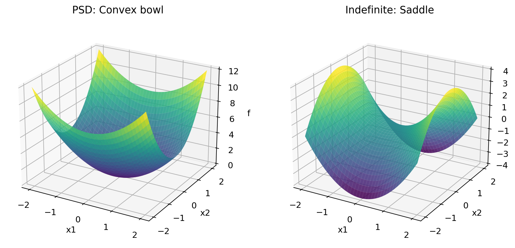 Convex bowl vs saddle