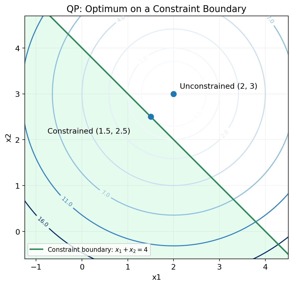 QP optimum on boundary