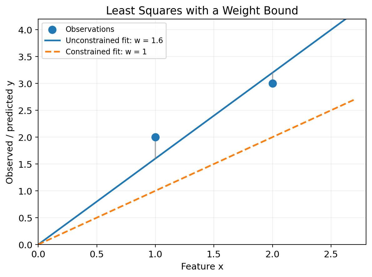 Constrained least squares