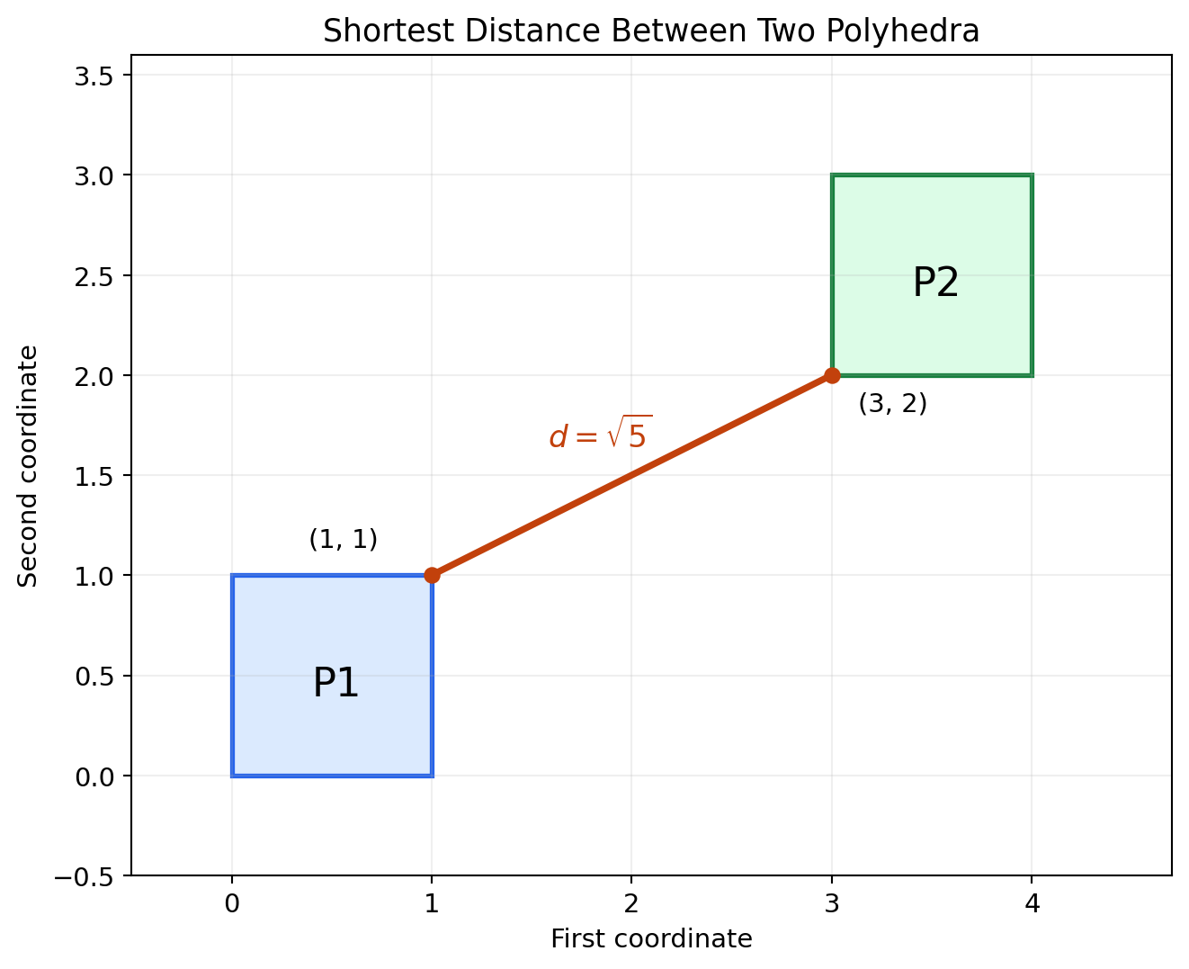 Two polyhedra shortest distance