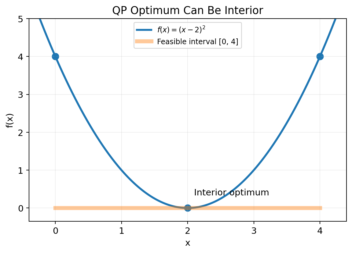 Interior optimum